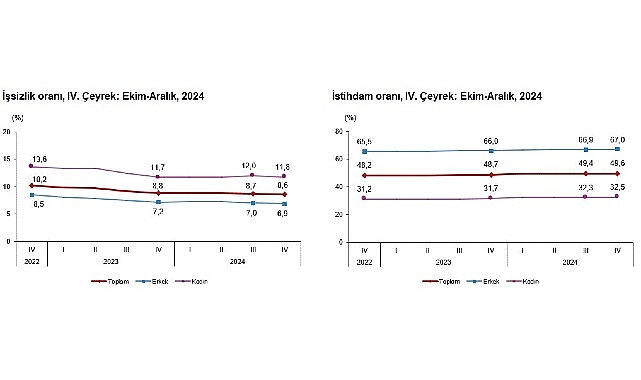 Tüik: Mevsim etkisinden arındırılmış işsizlik oranı %8,6 seviyesinde gerçekleşti