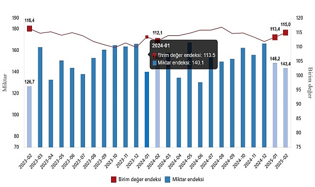 Dış Ticaret Endeksleri, Şubat 2025