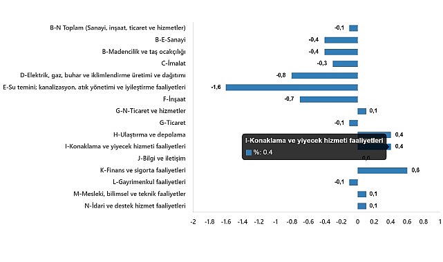 Ücretli Çalışan İstatistikleri, Şubat 2025
