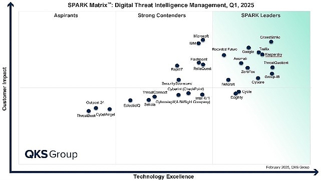 Kaspersky, QKS Group’un SPARK Matrix Raporunda Dijital Tehdit İstihbaratında Lider Seçildi