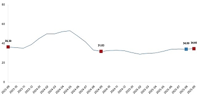 Tarımsal Girdi Fiyat Endeksi, Eylül 2025